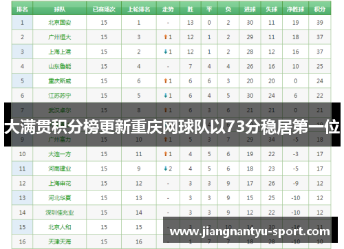 大满贯积分榜更新重庆网球队以73分稳居第一位
