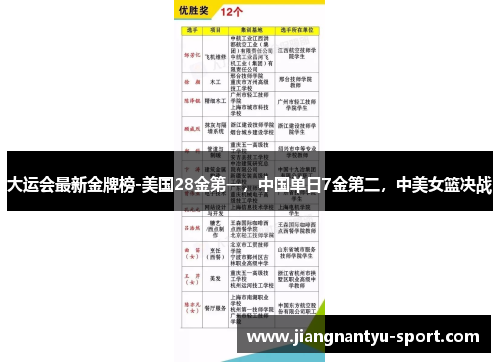 大运会最新金牌榜-美国28金第一，中国单日7金第二，中美女篮决战